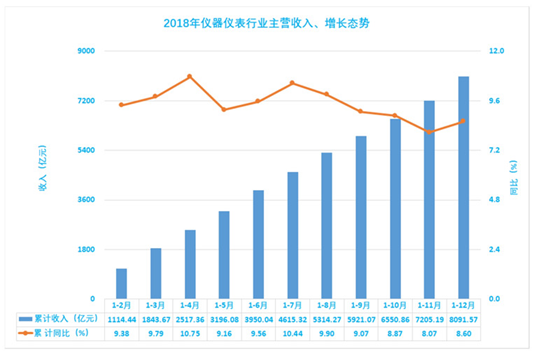中国仪器仪表行业分析及产业销售收入预测 2020年有望达10731亿元，智能仪器仪表将引领增长